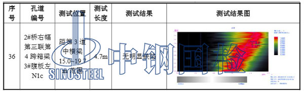 混凝土浇筑体密实度检测部分结果